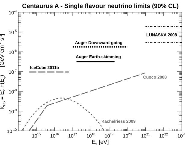 Fig. 5.— Upper limits at 90% C.L. on a single ﬂavour E ν −2 ﬂux from the active galaxy Centaurus A from the Earth-skimming and downward-going neutrino analyses, together with bounds from the IceCube Neutrino Observatory Abbasi et al