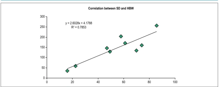 Figure 3 – Correlation between SD and HBW before cardiac resynchronization therapy (R 2 : 0.78)300200100 100250150502040608000y = 2.6028x + 4.1788R2 = 0.7853