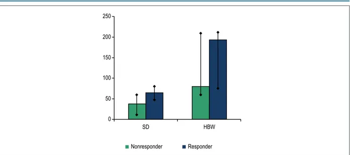 Figure 5 – Distribution of the mean pre-cardiac resynchronization therapy SD and HBW according to clinical response
