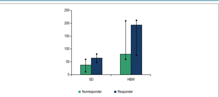 Figure 5 – Distribution of the mean pre-cardiac resynchronization therapy SD and HBW according to clinical response