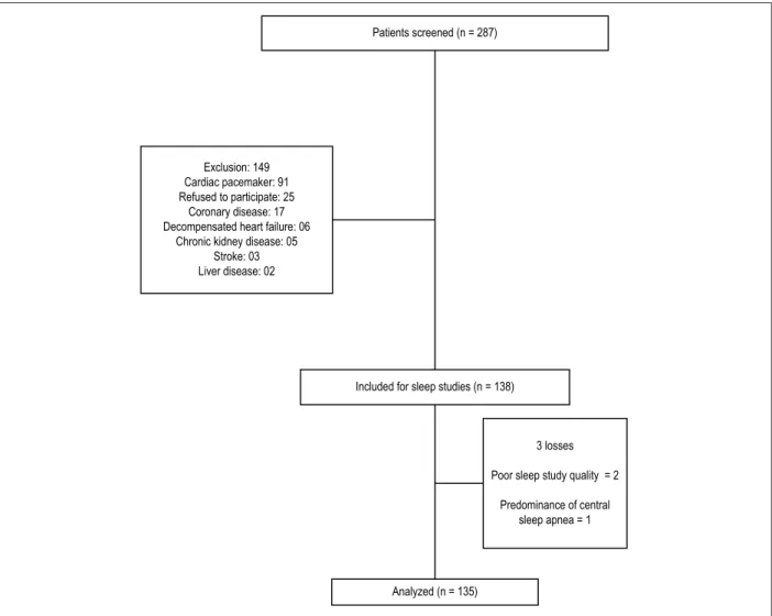 Figura 1 – Diagrama de fluxo do paciente. Patients screened (n = 287)Exclusion: 149Cardiac pacemaker: 91Refused to participate: 25Coronary disease: 17Decompensated heart failure: 06