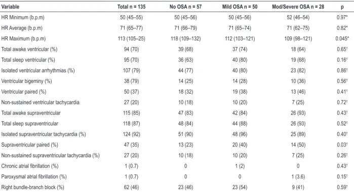 Table 2 – Holter evaluation – Distribution of atrial and ventricular arrhythmias