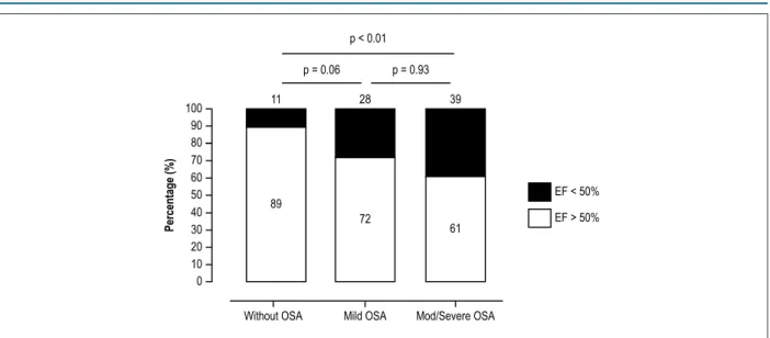 Table 4 – Univariate and multiple linear regression predictors of left atrial dimension