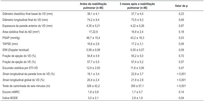 Tabela 2 – Dados da ecocardiografia convencional e de strain ventricular em pacientes antes e após a reabilitação pulmonar Antes da reabilitação 
