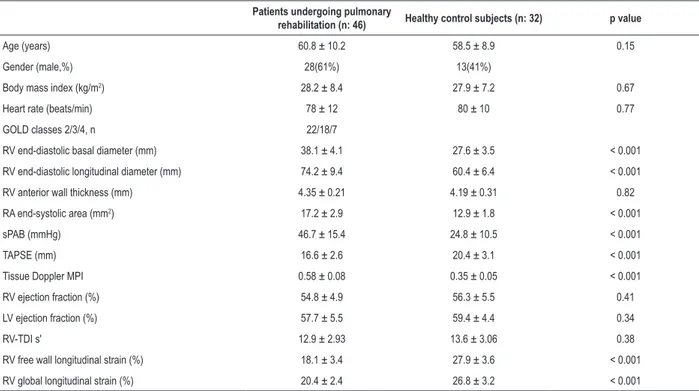 Table 2 – Standard echocardiographic and ventricular strain data in patients before and after pulmonary rehabilitation