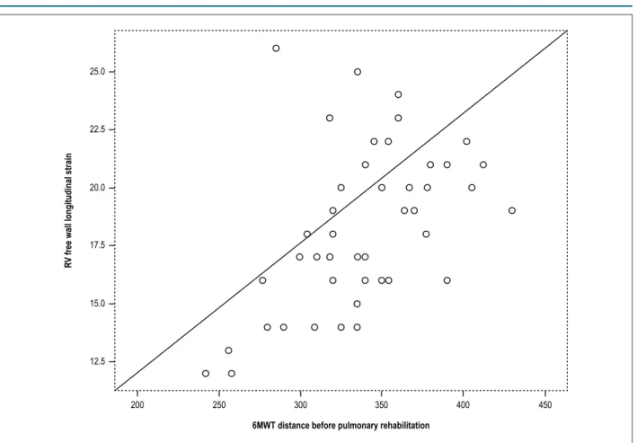Figure 2 – Correlation between right ventricular free wall longitudinal strain and six-minute walk test (6MWT) distance before pulmonary rehabilitation
