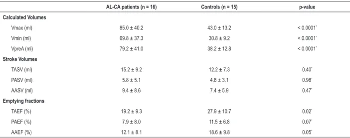 Table 2 – Comparison of 3DSTE-derived volumetric and volume-based functional right atrial parameters in patients with cardiac amyloidosis  and in matched controls
