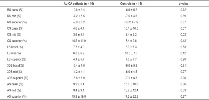 Table 6 – Comparison of 3DSTE-derived segmental right atrial strain parameters at atrial contraction in patients with cardiac amyloidosis and  in matched controls