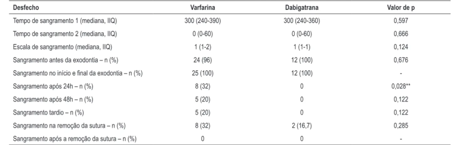Tabela 2 – Desfechos clínicos de sangramento dos grupos varfarina e dabigatrana antes e após a exodontia