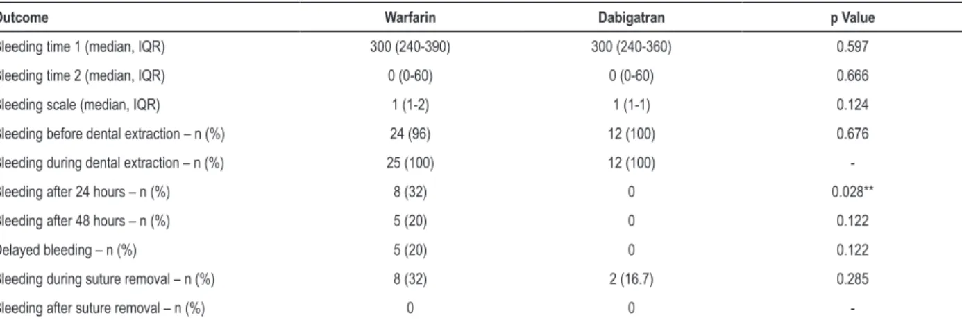 Table 2 – Clinical outcomes of bleeding in the warfarin and dabigatran groups before and after dental extraction