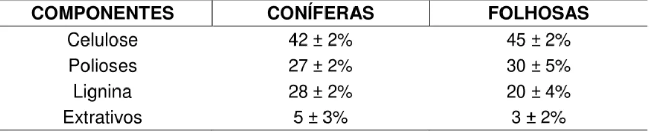 Tabela 1. Composição química em madeiras de coníferas e folhosas                          (Klock et al., 2005) 