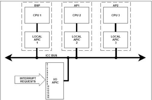 Figura 3.2 Esquema genérico de interconexão do APIC [Intel Corporation 1997] 