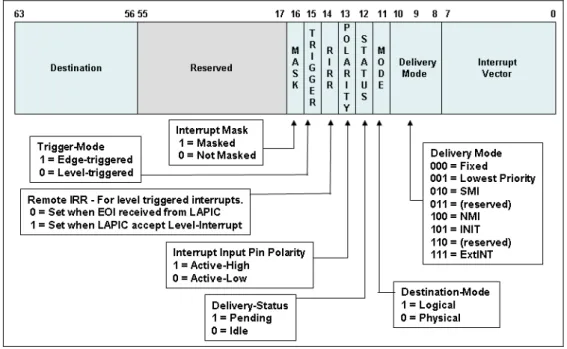 Figura 3.3 I/O APIC – Campos do interrupt redirection table 