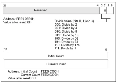 Figura 3.7 Registradores initial count e current count [Intel Corporation 2010] 