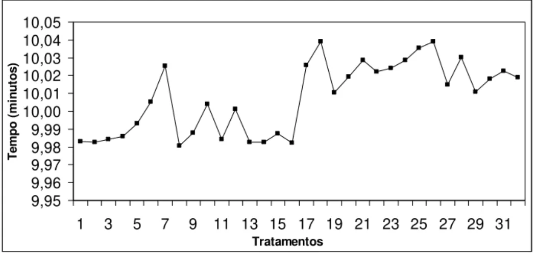 Figura 6.1 Valores médios de todos os tratamentos antes do ajuste  
