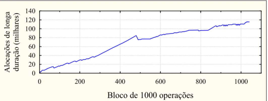 Figura 4.14. Alocações de longa duração agrupadas por blocos de 1000  operações (alocações/desalocações) da aplicação Octave