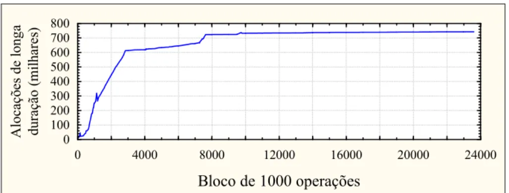 Figura 4.16. Alocações de longa duração agrupadas por blocos de 1000  operações (alocações/desalocações) da aplicação Inkscape