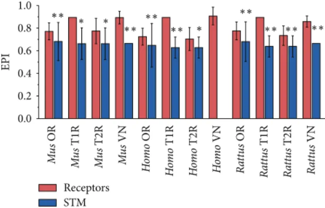 Figure 1: Mean EPI values of chemoreceptors (red) and signal transducing machinery (blue)