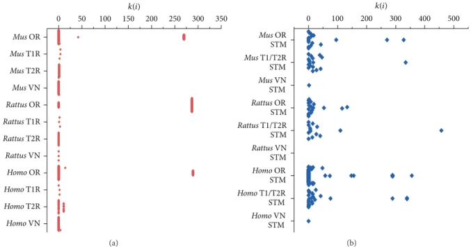 Figure 3: Connectivity values distribution for the chemoreceptors families (red) and their respective signal transducing machineries (blue).
