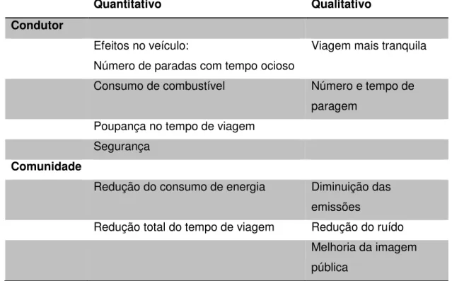 Tab.  1 - Lista de benefícios com controlo de tráfego electrónico. 