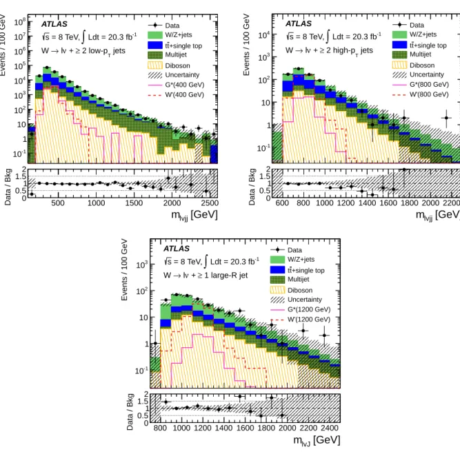 Figure 1: Reconstructed mass distributions in data and the predicted backgrounds in the three kinematic regions referred to in the text as the low-p T resolved region (top left), high- p T resolved region (top right) and merged region (bottom)