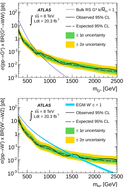 Figure 2: Observed and expected 95% CL upper limits on the cross section times branching fraction as a function of the resonance pole mass for the G ∗ (top) and EGM W 0 (bottom)