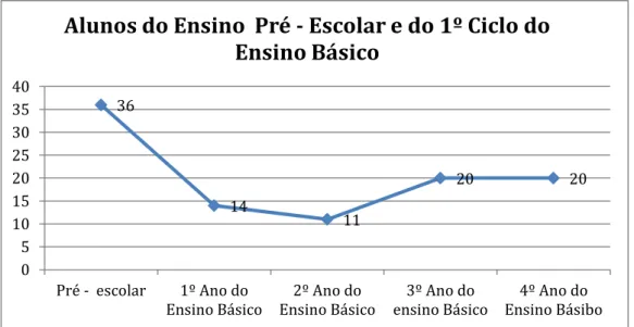 Gráfico  1  -  Alunos  do  Ensino  Pré  -  Escolar  e  do  1º  Ciclo  do  Ensino  Básico  do  Conservatório  Regional de Música da Covilhã