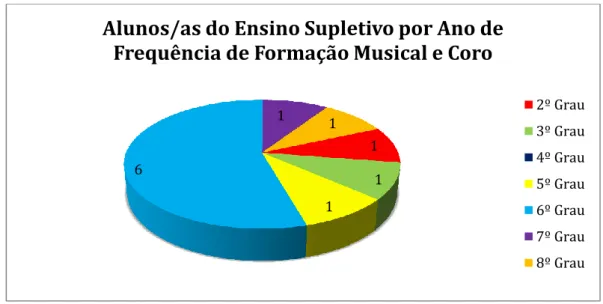 Gráfico 11 - Aluno/as do ensino supletivo por ano de frequência de Formação Musical e Coro