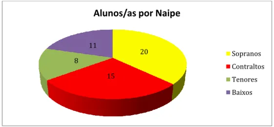 Gráfico  17  -  Alunos/as  por  naipe,  da  turma  Coro  C  do  Conservatório  Regional  de  Música  da  Covilhã