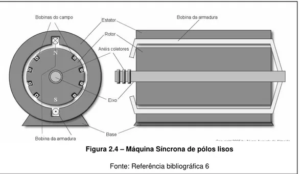 Figura 2.4 – Máquina Síncrona de pólos lisos  Fonte: Referência bibliográfica 6 
