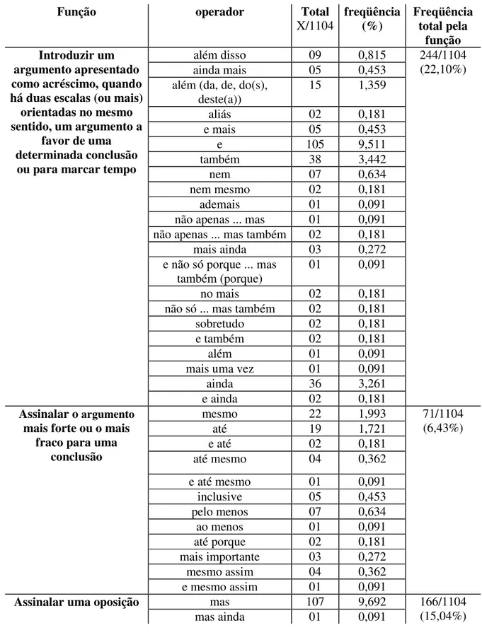 Tabela 8 – Freqüência dos operadores por função 