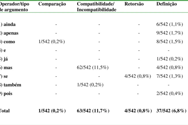 Tabela 9 – Argumentos quase-lógicos  Operador/tipo  de argumento  Comparação  Compatibilidade/  Incompatibilidade  Retorsão  Definição  1) ainda  -  -  -  6/542 (1,1%)  2) apenas  -  -  -  9/542 (1,7%)  3) como  1/542 (0,2%)  -  -  8/542 (1,5%)  4) e  -  -