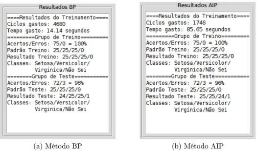 Figura 5.4: Resultados da RNA treinada pelos métodos BP e AIP com otimização iniciais também inuenciam no desempenho do programa