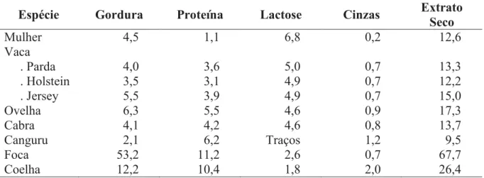 Tabela 1 - Composição média do leite de diversas espécies e diferentes raças de gado                     bovino em porcentagem