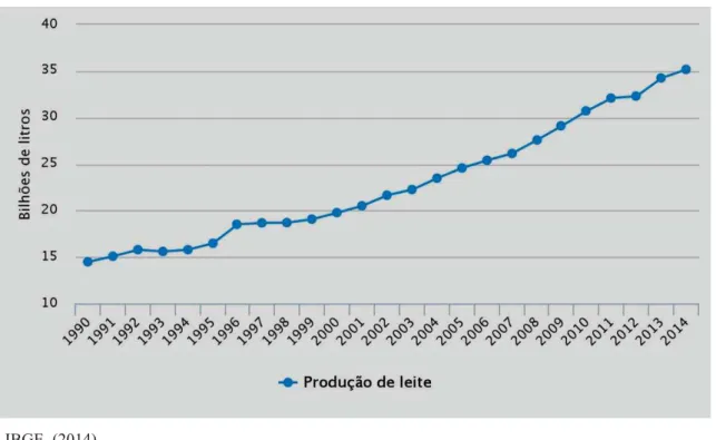 Figura 2 - Produção brasileira de leite. 