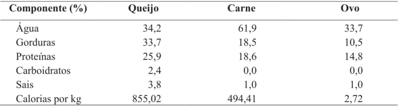 Tabela 10 -  Composição centesimal comparando leite, ovo e carne de vaca.  