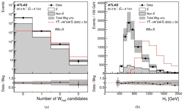 Figure 4: T T ¯ → Wb + X search: distribution of (a) the number of hadronically decaying W boson (W had ) candidates after preselection requirements, and (b) the scalar sum (H T ) of the transverse momenta of the lepton, the selected jets and the missing t