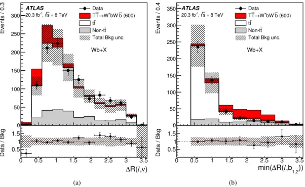 Figure 5: T T ¯ → Wb + X search: distribution of (a) the angular separation between the lepton and the reconstruc- reconstruc-ted neutrino ( ∆ R(`, ν)), and (b) the minimum angular separation between the lepton and the two candidate b-jets (min( ∆ R(`, b 1
