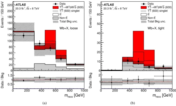 Figure 6: T T ¯ → Wb + X search: distribution of the reconstructed heavy-quark mass (m reco ) after (a) the loose selec- selec-tion and (b) the tight selecselec-tion, for the sum of W had type I and W had type II events