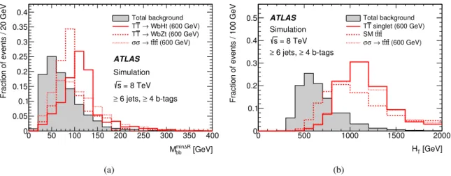 Figure 8: T T ¯ → Ht + X search (simulated events): comparison of the distributions of (a) the invariant mass of the two b-tagged jets with lowest ∆ R separation (M min bb ∆ R ), and (b) the scalar sum of the transverse momenta of the lepton, the selected 