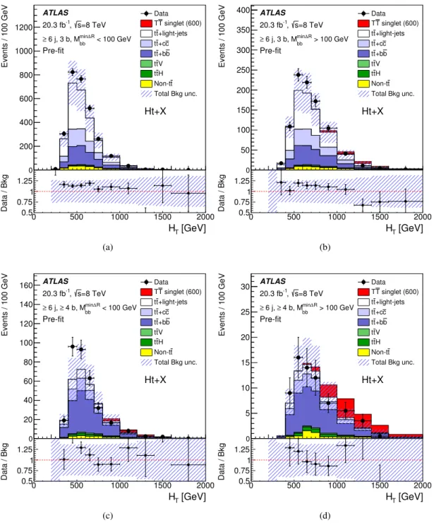 Figure 10: T T ¯ → Ht+ X search: comparison between data and prediction for the distribution of the scalar sum (H T ) of the transverse momenta of the lepton, the selected jets and the missing transverse momentum in each of the analysed channels after fina