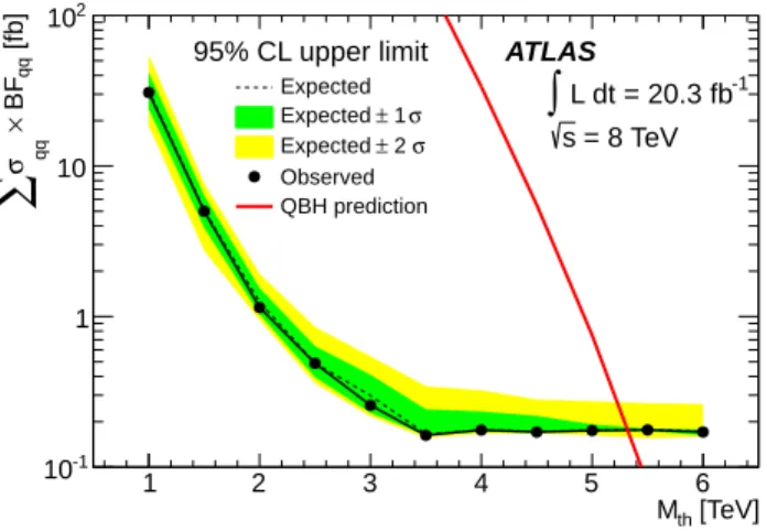 TABLE I. Breakdown of relative systematic uncertainties on the SM background for the threshold mass M th = 5 TeV.