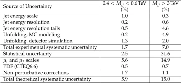 Table 1: Summary of the leading experimental and theoretical uncertainties on the χ dijet distri- distri-butions
