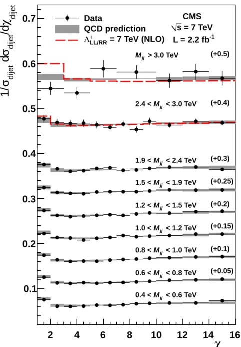 Figure 1: Normalized dijet angular distributions for | y boost | < 1.11 in several M jj ranges