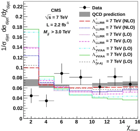Figure 2: The normalized dijet angular distribution in the highest dijet mass range M jj >