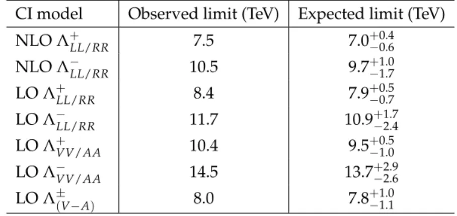 Table 2: Observed and expected lower limits at 95% confidence level for the contact interaction scale Λ for several quark CI models.