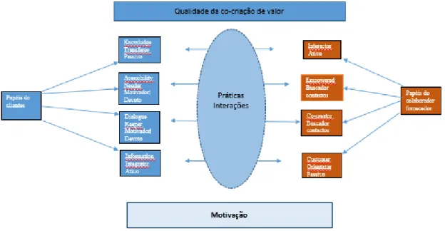 Figura 3 – A qualidade da cocriação de valor 