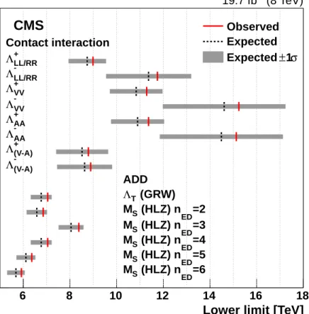 Figure 3: Observed (solid lines) and expected (dashed lines) 95% CL lower limits for the CI scales Λ for different compositeness models (NLO), for the ADD model scale with GRW  pa-rameterization Λ T and for the ADD model scale with HLZ parameterization M S