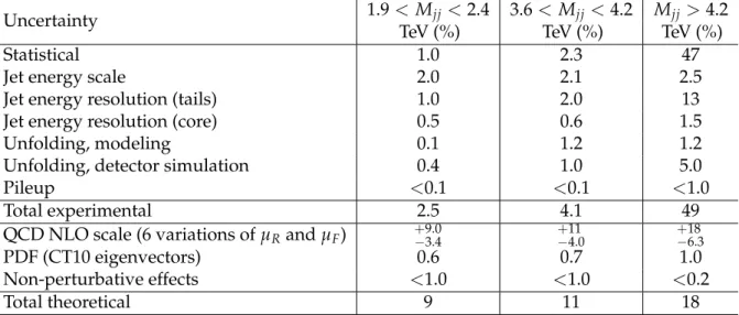 Table 1: Summary of the experimental and theoretical uncertainties in the normalized χ dijet distributions