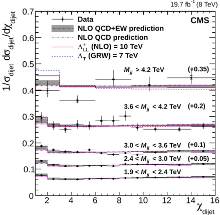 Figure 1: Normalized χ dijet distributions for 19.7 fb − 1 of integrated luminosity at √